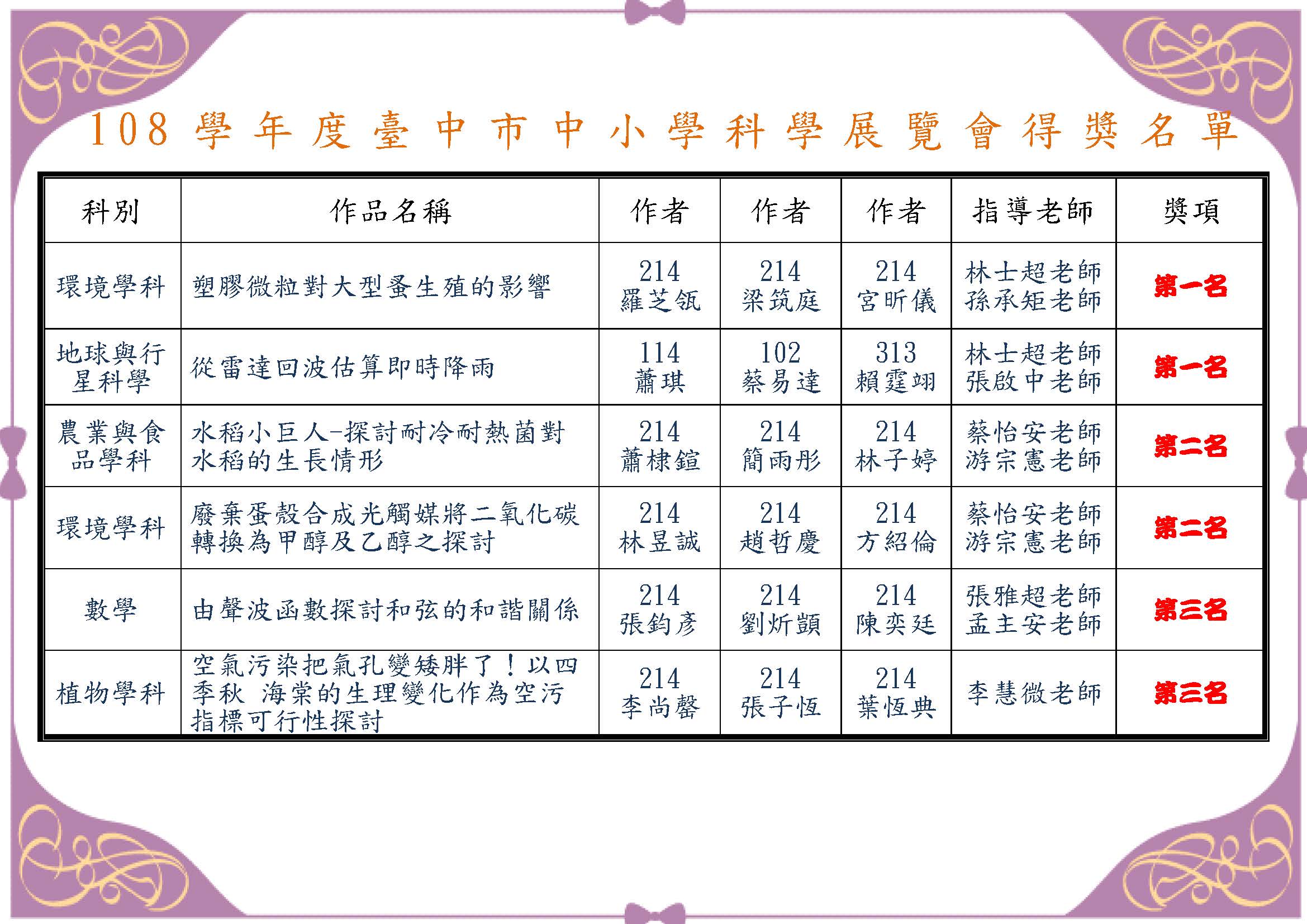 108學年度臺中市科展得獎名單pdf.jpg